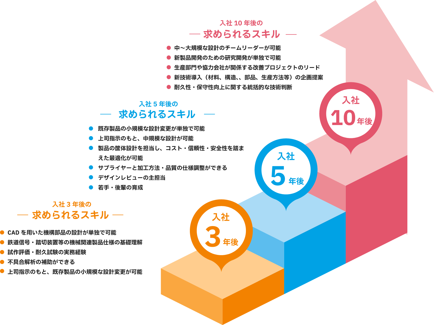 スキルアップの流れ